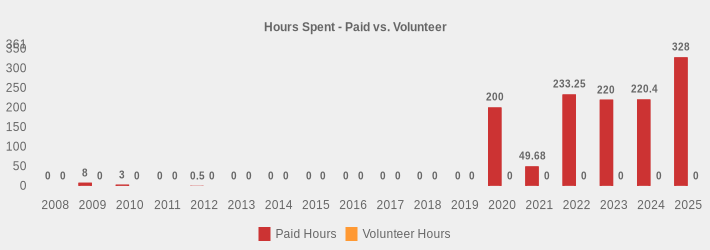 Hours Spent - Paid vs. Volunteer (Paid Hours:2008=0,2009=8,2010=3,2011=0,2012=0.5,2013=0,2014=0,2015=0,2016=0,2017=0,2018=0,2019=0,2020=200,2021=49.68,2022=233.25,2023=220,2024=220.4,2025=328|Volunteer Hours:2008=0,2009=0,2010=0,2011=0,2012=0,2013=0,2014=0,2015=0,2016=0,2017=0,2018=0,2019=0,2020=0,2021=0,2022=0,2023=0,2024=0,2025=0|)